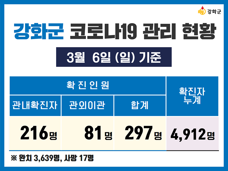 3/6(일) 기준 강화군 코로나19 관리현황을 알려드립니다. 사진